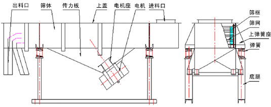 直線振動篩內部結構：出料口，篩體，傳力板，上蓋，電機座，電機，進料口，篩框，篩網，上彈簧座，彈簧，底腿。