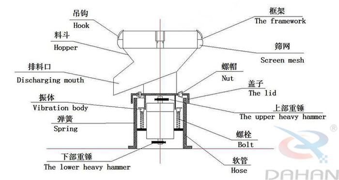 450型過(guò)濾篩結(jié)構(gòu)：吊鉤，料斗，排料口，振體，彈簧，下部重錘，篩網(wǎng)，螺帽，蓋子，上部重錘，螺栓，軟管。