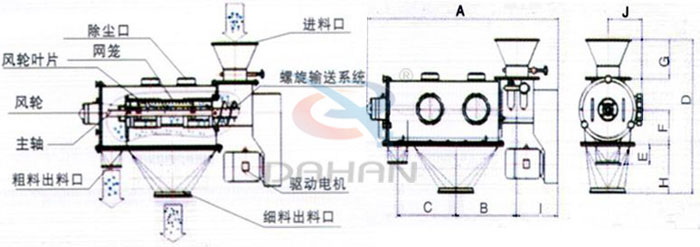 氣旋篩結(jié)構(gòu)以及外形尺寸：風(fēng)輪葉片，主軸，螺旋輸送系統(tǒng)，網(wǎng)籠，除塵口等。
