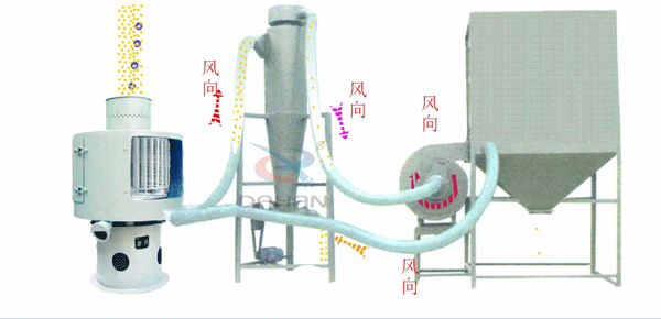 立式氣流篩工作原理送到，氣流篩進料口中進入氣流篩體內(nèi)，氣流篩篩分好的物料由軟管連接器，傳送到旋風(fēng)收集器中進行，收集并排出該物料物較粗物料。更精細的物料需要從旋風(fēng)收集器通過軟管連接器輸送到布袋收集器中，才能完成該物料的輸送目的。