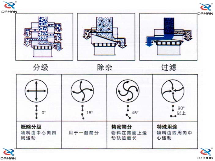 振動電機偏心塊傾角度對應(yīng)篩分效果0°：對原料進(jìn)行粗篩分 15°用于大多數(shù)原料篩分 45°英語精細(xì)原料的篩分90°特殊用途。