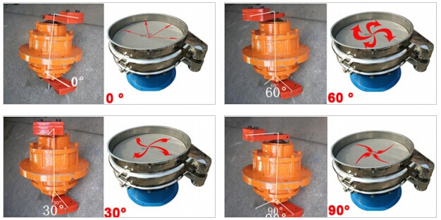針對振動電機(jī)偏心塊的不同角度調(diào)整對應(yīng)物料在篩網(wǎng)上的不同運(yùn)動軌跡。