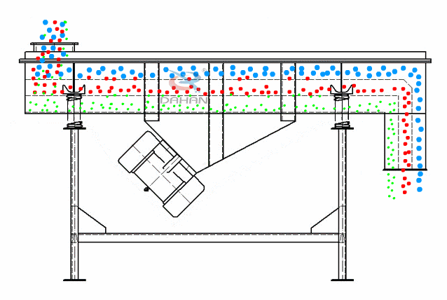 直線振動篩為雙振動電機驅(qū)動。當(dāng)兩臺振動電機做同步、反向旋轉(zhuǎn)時，其偏心塊所產(chǎn)生的激振力在平行于電機軸線的方向相互抵消，在垂直于電機軸的方向疊為一合力，因此篩機的運動軌跡為一直線。