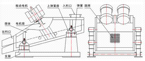 1235型礦用振動(dòng)篩示意圖：振動(dòng)電機(jī)，篩體，電機(jī)座，出料口，支腿，彈簧