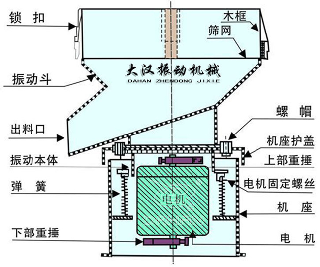 過濾篩結構：出料口，振動本體，彈簧，篩網，螺帽等。