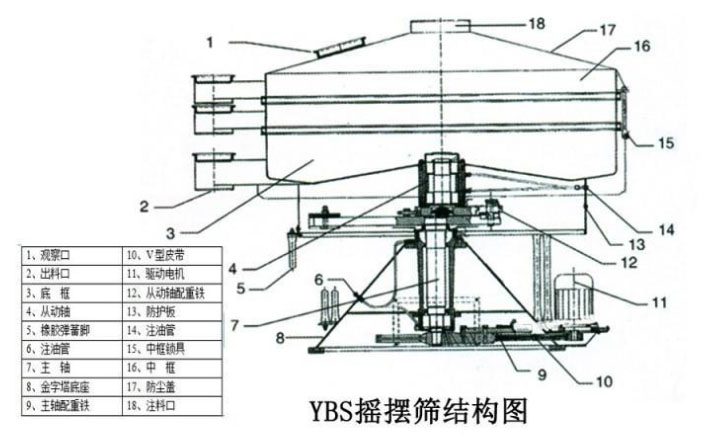 該產品的主要結構有：篩網，電機，進料口，啟動裝置等
