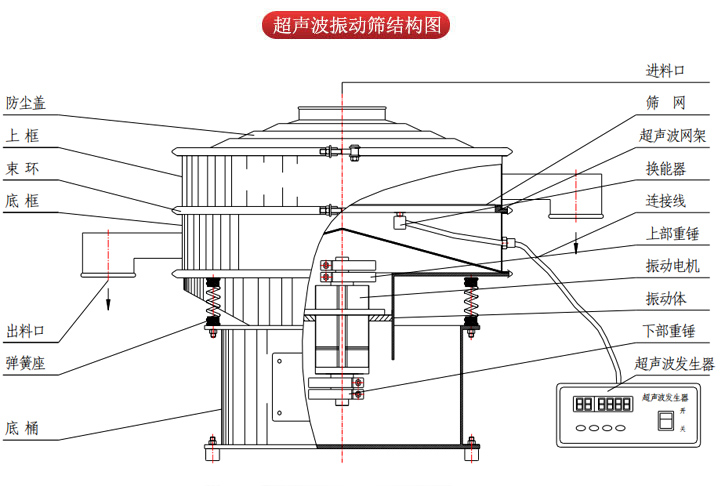 超聲波振動(dòng)篩由進(jìn)料口，篩網(wǎng)，防塵蓋，網(wǎng)架，出料口束環(huán)，加重塊，彈簧，機(jī)座，振動(dòng)電機(jī)，下部重錘等部件組成。