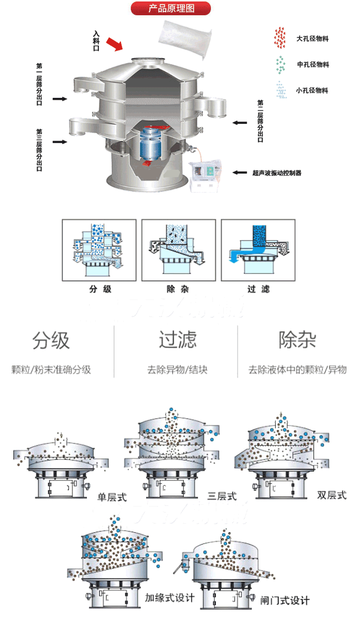 超聲波振動(dòng)篩工作原理:將220V、50Hz或110V、60Hz電能輸入超聲波電源通過(guò)超聲波換能器轉(zhuǎn)化為18KHz的高頻電能,該系統(tǒng)在傳統(tǒng)的振動(dòng)篩基礎(chǔ)上在篩網(wǎng)上引入一個(gè)低振幅、高頻率的超聲振動(dòng)波（機(jī)械波），以改善超微細(xì)分體的篩分性能。從而解決了強(qiáng)吸附性、易團(tuán)聚、高靜電、高精細(xì)、高密度、輕比重等篩分難題。