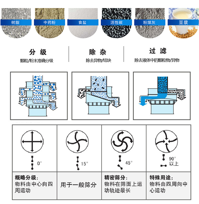 振蕩篩適用范圍：顆粒，粉末，粘液等物料的篩分