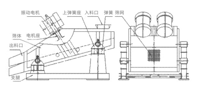 礦用振動(dòng)篩主要由激振器、篩體、篩網(wǎng)、減振裝置及座架等組成