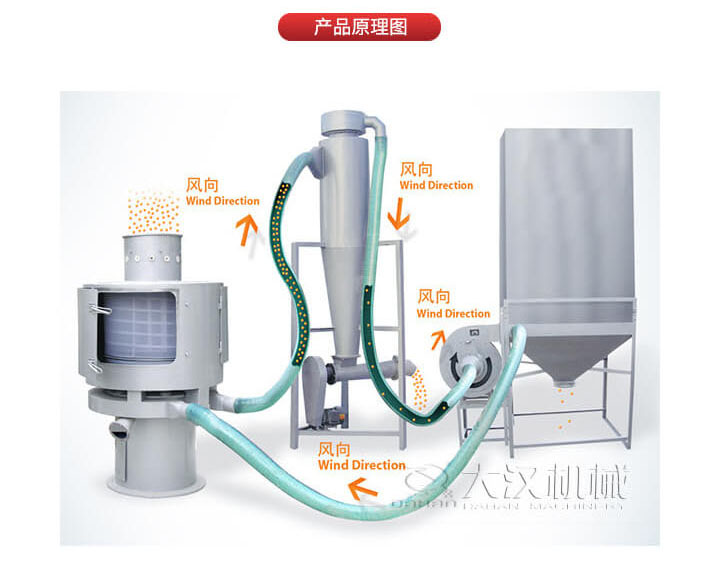 氣流篩是通過將負壓氣流將物料于空氣混合后，進入篩機風輪中間，通過風輪葉片施加足夠的離心力，向桶狀的篩網(wǎng)噴射過網(wǎng)，經(jīng)過蝸殼收集，不能過網(wǎng)的物料由自動排渣口排出，從而實現(xiàn)物料的篩分目的。