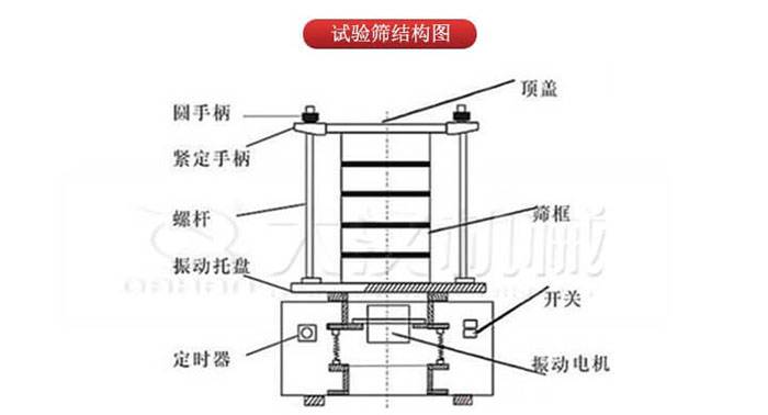 實(shí)驗(yàn)篩結(jié)構(gòu)：圓手柄，緊定手柄，螺桿，定時(shí)器，開關(guān)等結(jié)構(gòu)