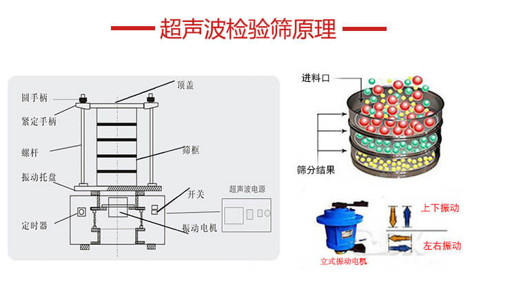 超聲波檢驗(yàn)篩結(jié)構(gòu)頂蓋，圓手柄，緊定手柄，螺桿，振動托盤以及電機(jī)的運(yùn)作方式展示圖。