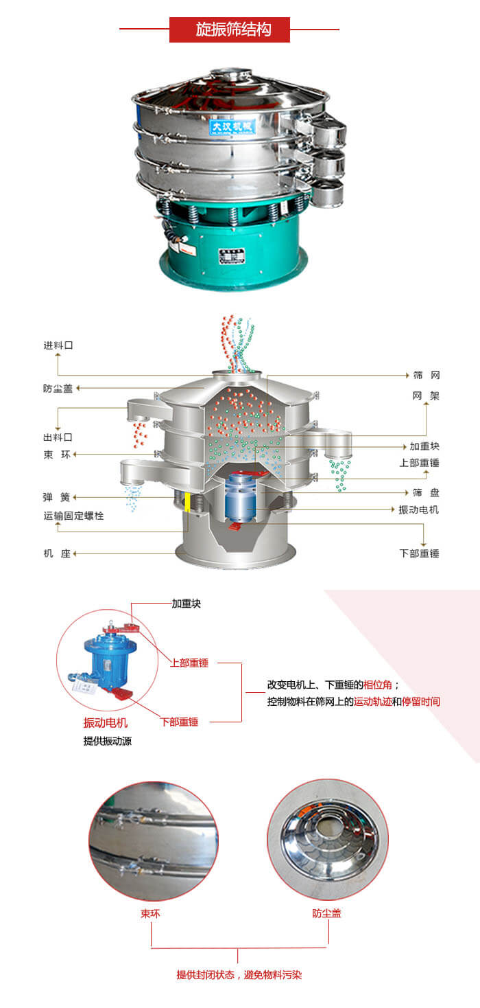 圓篩機(jī)結(jié)構(gòu)展示：進(jìn)料口，出料口，篩網(wǎng)，網(wǎng)架，束環(huán)，彈簧，篩盤等