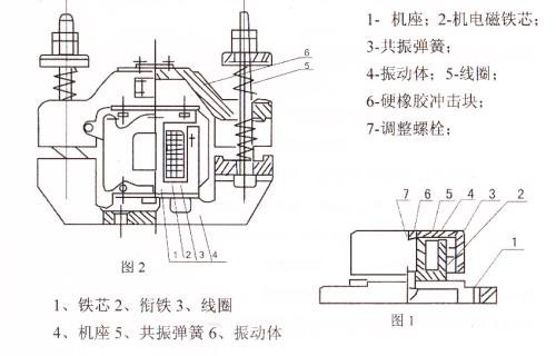CZ電磁倉壁振動器結(jié)構(gòu)主要：鐵芯，機座，線圈，共振彈簧，振動體，調(diào)整螺栓等。