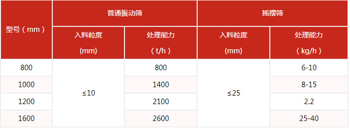 搖擺篩的篩分產(chǎn)量與該設(shè)備的網(wǎng)目細度有很多的關(guān)系。