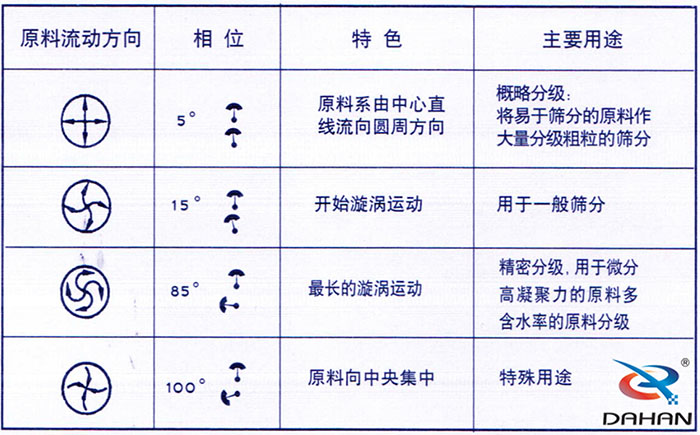 5度特色：原料系由中心直線流向圓周方向。15度開(kāi)始漩渦運(yùn)動(dòng)85度做長(zhǎng)的漩渦運(yùn)動(dòng)100度原料箱中央集中。