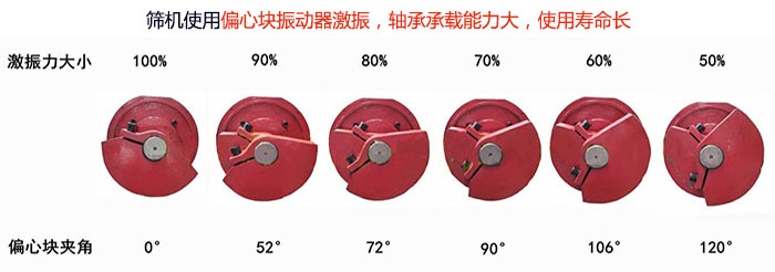 直線篩分機(jī)篩機(jī)使用偏心塊振動(dòng)器激振，軸承承載能力大，使用壽命長