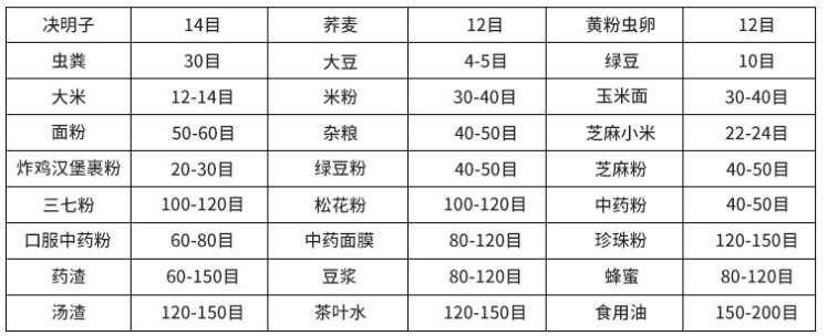 常見物料參考表，根據(jù)物料粗細(xì)選擇篩框
