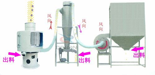 微細粉物料經(jīng)進料斗進入氣流篩粉機進料口，立即擴散并與空氣混合成霧狀，經(jīng)旋轉(zhuǎn)風(fēng)輪的作用，使物料呈旋風(fēng)狀噴射過網(wǎng)，通過氣流篩粉機篩網(wǎng)的細粉經(jīng)振動輸送進入或直接落入負壓循環(huán)風(fēng)道，在引風(fēng)機的作用下，氣體與細粉全部進入沉降室，成品細粉沉降后由下部的排料絞龍排出，帶有少量粉塵的氣體大部分進入除塵布袋，經(jīng)凈化后排出袋外，還有一小部分，由回風(fēng)管進入篩體下的環(huán)行循環(huán)風(fēng)道，再經(jīng)引風(fēng)機進入沉降室進行二次分離。