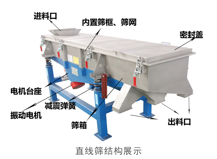 直線篩結(jié)構(gòu)包括：進料口，網(wǎng)架裝置（內(nèi)部），減震裝置，振動電機，收塵口，出料口，底部電機等。
