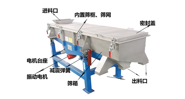 直線外部結(jié)構(gòu)篩箱，密封蓋，出料口，進(jìn)料口，電機(jī)臺(tái)座等。