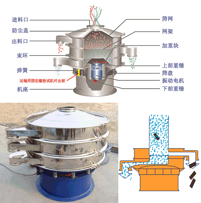 顆粒振動(dòng)篩結(jié)構(gòu)：進(jìn)料口，篩網(wǎng)，網(wǎng)架，防塵蓋，出料口，束環(huán)，加重塊，上部重塊。