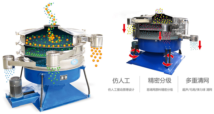 搖擺篩按照仿人工搖擺原理設計;對易堵網原料精密分級;超聲波、彈跳球和毛刷裝置實現(xiàn)多重清網