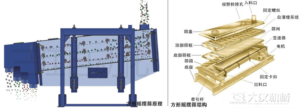 方形搖擺篩又稱往復(fù)篩，其驅(qū)動(dòng)裝置所產(chǎn)生的振動(dòng)力是繞固定軸，方向呈一定規(guī)律變化的慣性力，其本質(zhì)是有偏心輪繞定軸轉(zhuǎn)動(dòng)所形成的往復(fù)慣性力。由于其慣性帶動(dòng)物料的運(yùn)動(dòng)從而實(shí)現(xiàn)方形搖擺篩的篩分效果。該結(jié)構(gòu)是由：篩蓋，頂部篩框，底部篩框，篩網(wǎng)，出料口等部件組成。