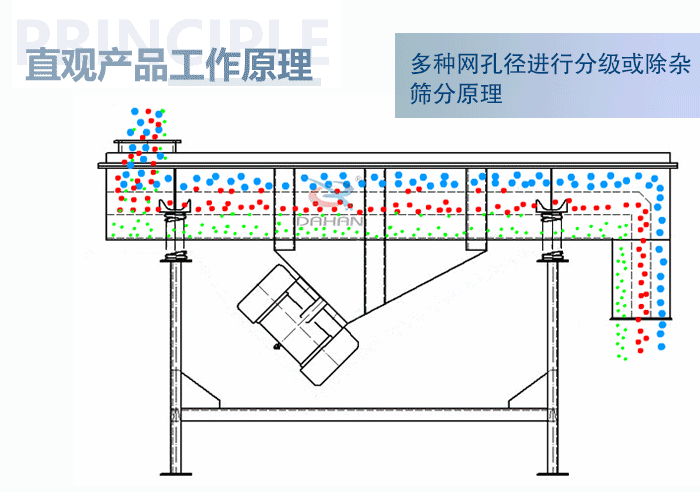 直觀方形振動篩工作原理：多種網(wǎng)孔徑進(jìn)行分級或除雜篩分原理。