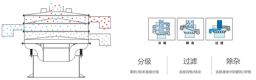 該產(chǎn)品利用的是振動(dòng)電機(jī)上的偏心塊的大小，帶動(dòng)振動(dòng)電機(jī)的激振力曾加，從而 實(shí)現(xiàn)化工振動(dòng)篩在篩網(wǎng)上篩分的作用。