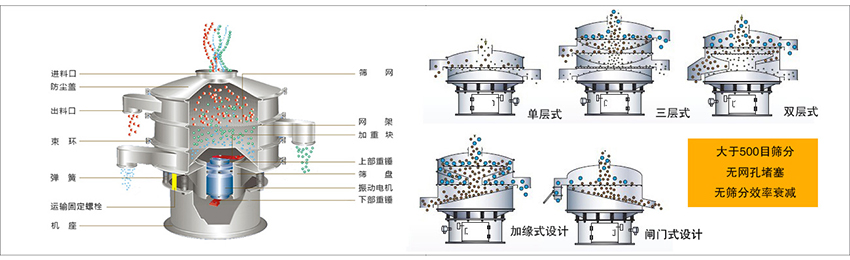 化工振動(dòng)篩主要由：進(jìn)料口，篩網(wǎng)，出料口，防塵蓋，網(wǎng)架，加重塊，上部重錘，篩盤，下部重錘，振動(dòng)電機(jī)，彈簧，機(jī)座，運(yùn)輸固定螺栓等部件組成。