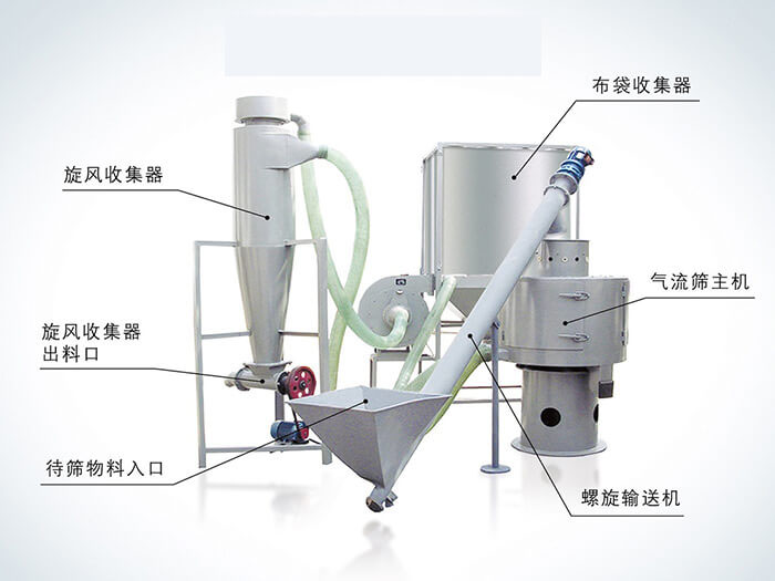 氣流篩配套設(shè)備：旋風(fēng)收集器，布袋收集器，旋風(fēng)收集器出料口，氣流篩主機(jī)，待篩物料入口，螺旋輸送器。