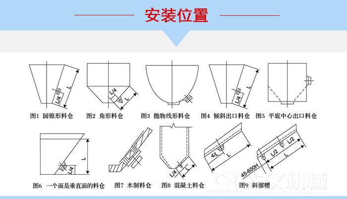 不同形狀的料倉倉壁振動器安裝位置，圖1為圓錐形料倉，圖2為角形料倉，圖3拋物線形料倉，圖4傾斜出口料倉，圖5平底中心出口料倉，圖6一個面是垂直面的料倉，圖7木制料倉，圖8混凝土料倉，圖9斜溜槽。