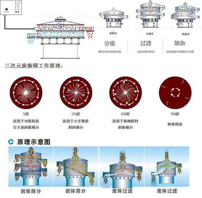 單雙層振動篩工作功能：分機：顆粒/粉末準(zhǔn)確分級，過濾：去除異物/結(jié)塊，除雜：去除液體中的顆粒/異物。 單雙層振動篩不同震動角度的不同適用物料：5度：適用于對原料進行大量的粗篩。35度：適用于大多數(shù)原料的篩分，60度適用于精細(xì)原料的精篩。90度特殊用途。