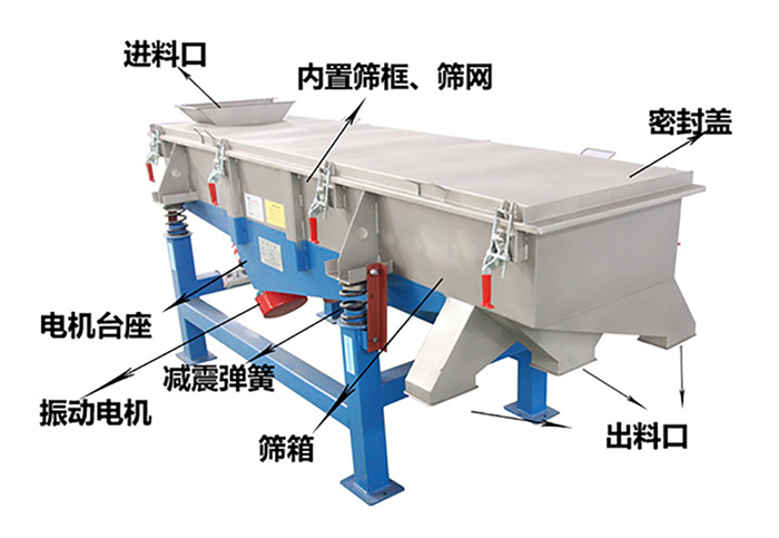 方形振動篩由密封蓋，減振彈簧，振動電機，出料口，內(nèi)置篩框等結(jié)構(gòu)。
