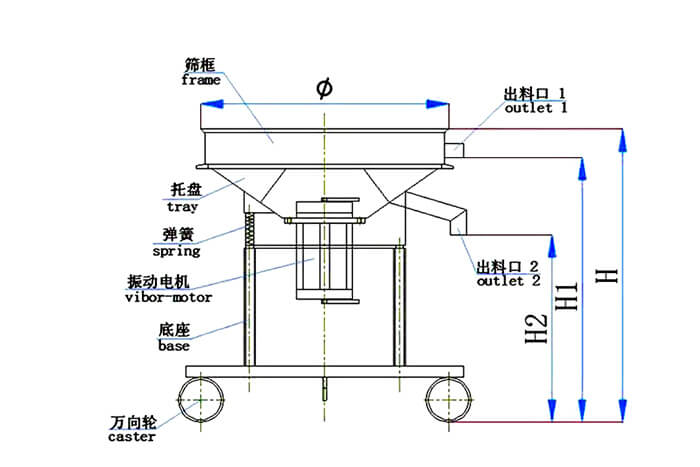 高頻篩結構：托盤，彈簧，振動電機，底座，萬向輪，出料口等