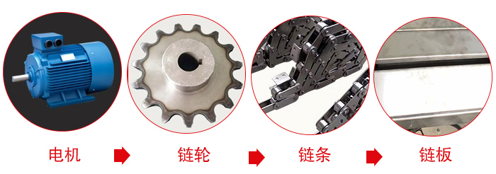 鏈板輸送機(jī)工作中所用到的主要部件：電機(jī)，鏈輪，鏈條，鏈板等部件的展示圖